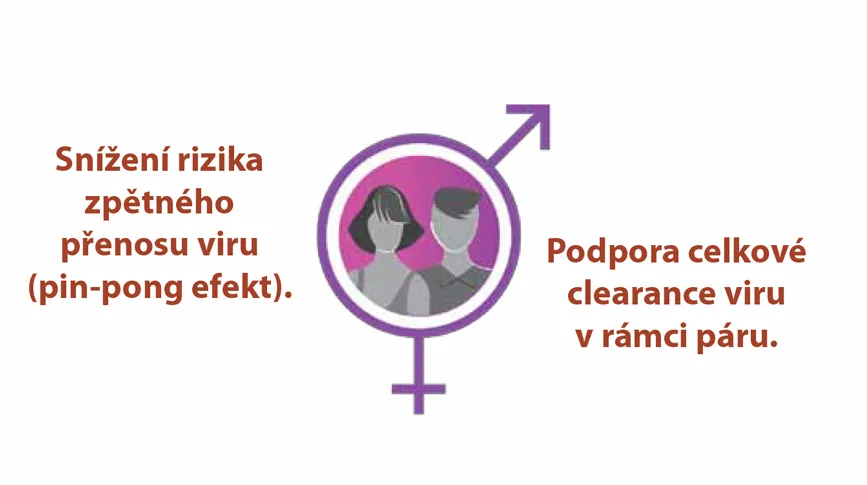 Infografika zníženia rizika spätného prenosu vírusu a podpory clearance
